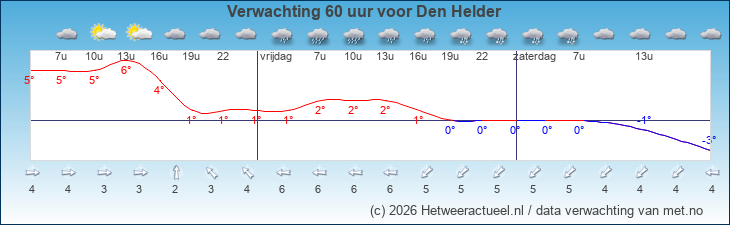 Korte termijn verwachting Den Helder