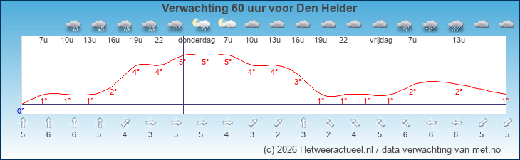 Korte termijn verwachting Den Helder