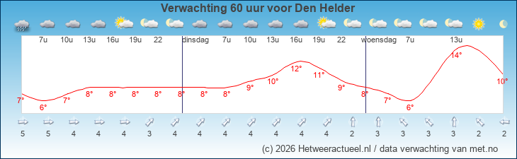 Korte termijn verwachting Den Helder