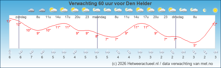 Korte termijn verwachting Den Helder