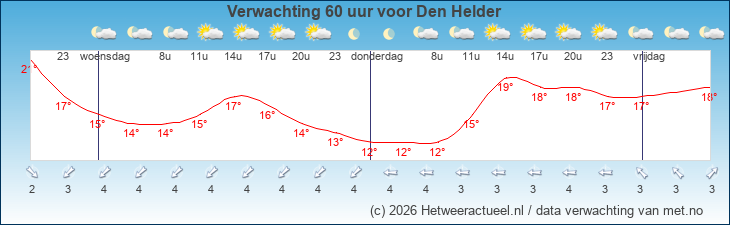 Korte termijn verwachting Den Helder