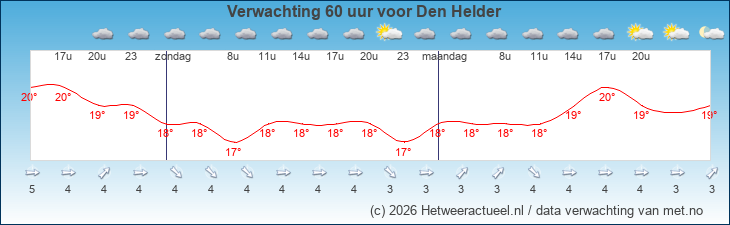 Korte termijn verwachting Den Helder