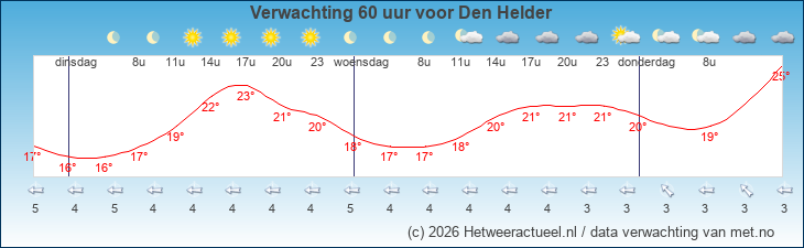 Korte termijn verwachting Den Helder