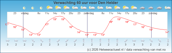Korte termijn verwachting Den Helder