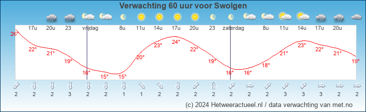 Korte termijn verwachting Swolgen