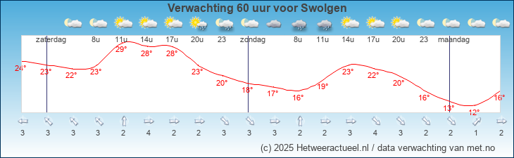 Korte termijn verwachting Swolgen