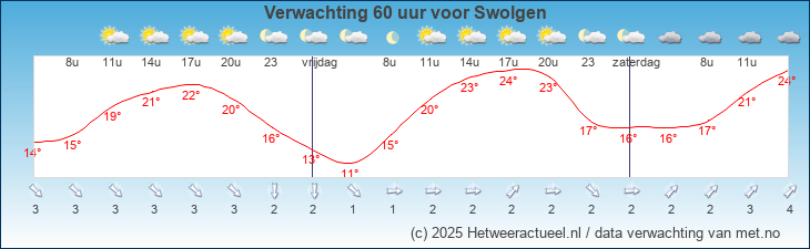 Korte termijn verwachting Swolgen