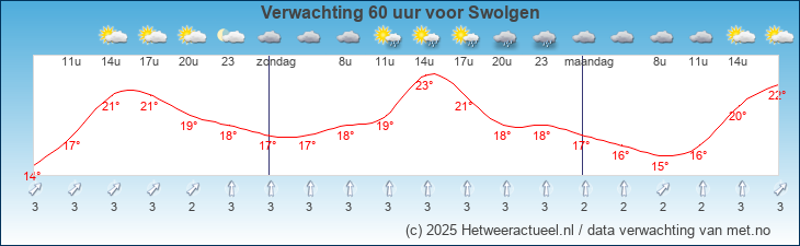 Korte termijn verwachting Swolgen