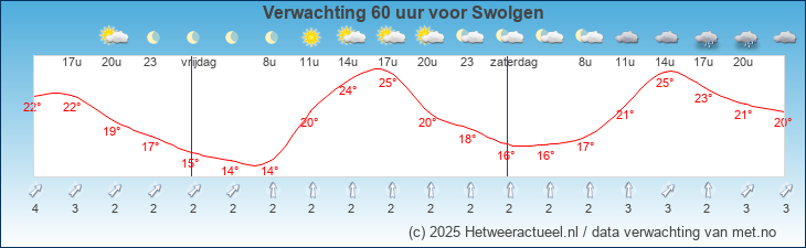 Korte termijn verwachting Swolgen