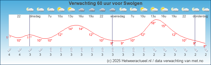 Korte termijn verwachting Swolgen