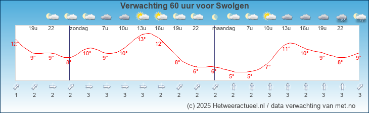 Korte termijn verwachting Swolgen