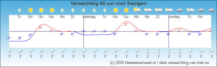 Korte termijn verwachting Swolgen