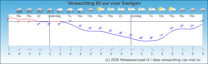 Korte termijn verwachting Swolgen