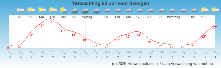 Korte termijn verwachting Swolgen