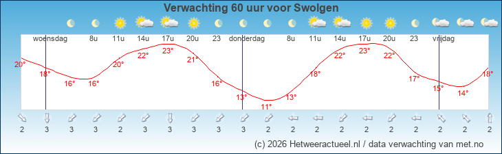 Korte termijn verwachting Swolgen