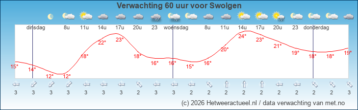 Korte termijn verwachting Swolgen