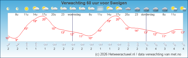 Korte termijn verwachting Swolgen
