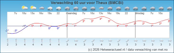 Korte termijn verwachting Theux (BMCBi)