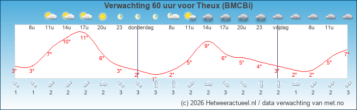 Korte termijn verwachting Theux (BMCBi)