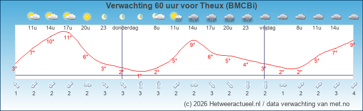 Korte termijn verwachting Theux (BMCBi)
