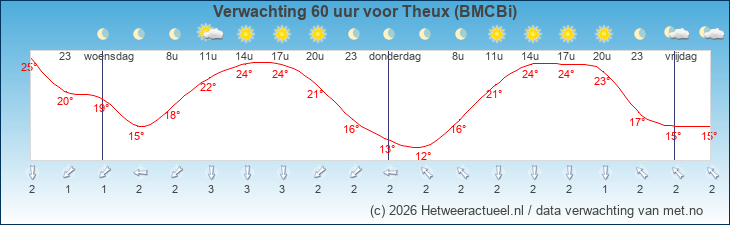 Korte termijn verwachting Theux (BMCBi)