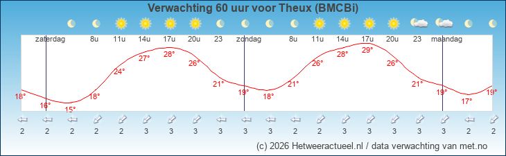Korte termijn verwachting Theux (BMCBi)