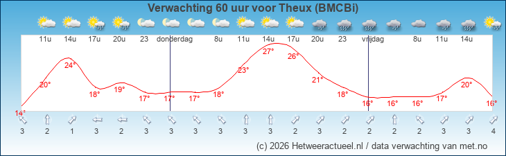 Korte termijn verwachting Theux (BMCBi)