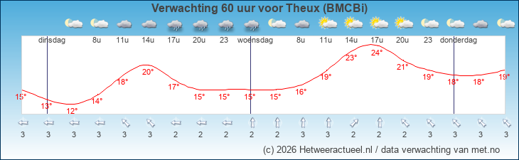 Korte termijn verwachting Theux (BMCBi)