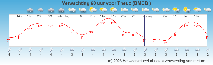 Korte termijn verwachting Theux (BMCBi)