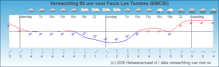 Korte termijn verwachting Faulx Les Tombes (BMCBi)