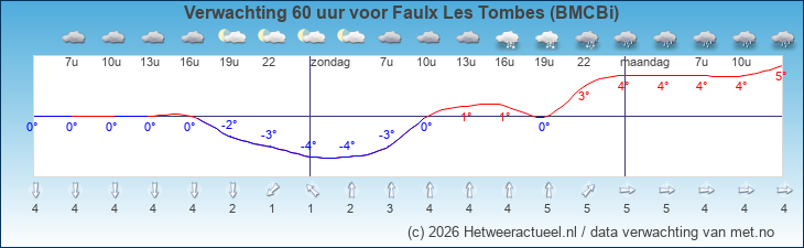 Korte termijn verwachting Faulx Les Tombes (BMCBi)