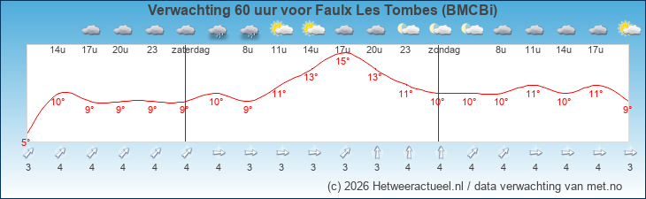 Korte termijn verwachting Faulx Les Tombes (BMCBi)