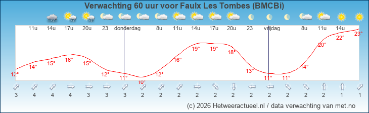 Korte termijn verwachting Faulx Les Tombes (BMCBi)