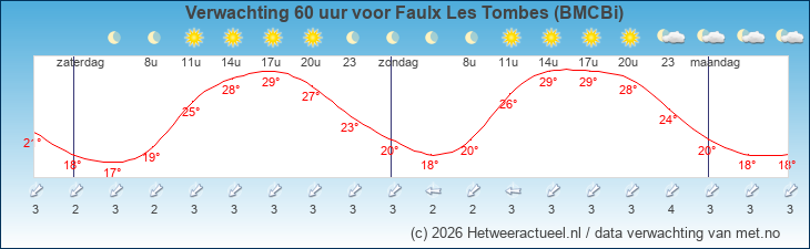 Korte termijn verwachting Faulx Les Tombes (BMCBi)