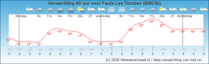 Korte termijn verwachting Faulx Les Tombes (BMCBi)
