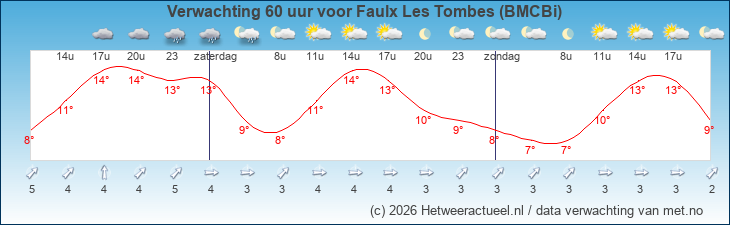 Korte termijn verwachting Faulx Les Tombes (BMCBi)