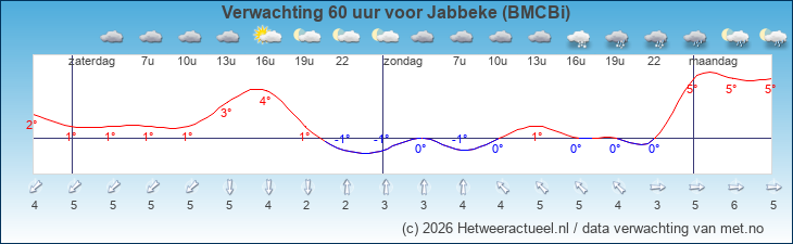 Korte termijn verwachting Jabbeke (BMCBi)