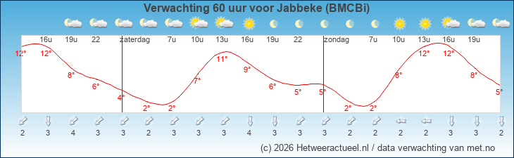 Korte termijn verwachting Jabbeke (BMCBi)