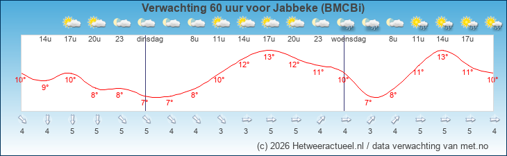 Korte termijn verwachting Jabbeke (BMCBi)