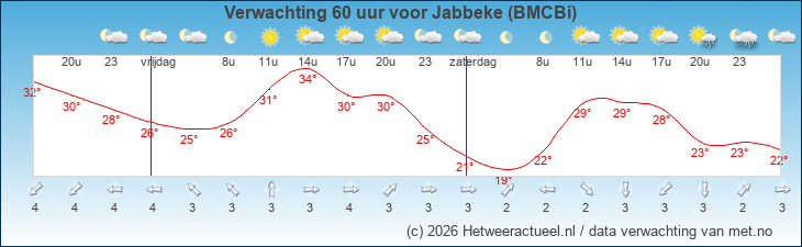 Korte termijn verwachting Jabbeke (BMCBi)