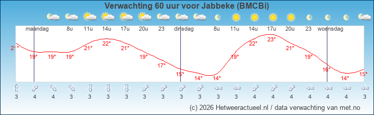 Korte termijn verwachting Jabbeke (BMCBi)