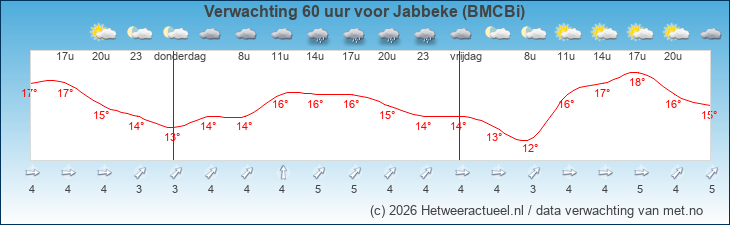 Korte termijn verwachting Jabbeke (BMCBi)