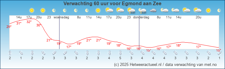 Korte termijn verwachting Egmond aan Zee