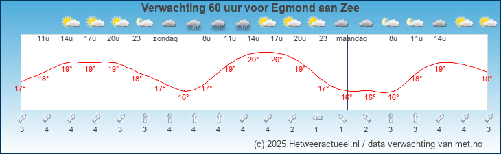 Korte termijn verwachting Egmond aan Zee