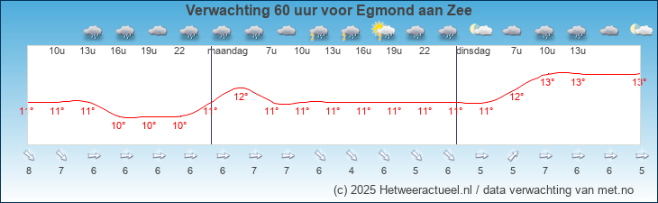 Korte termijn verwachting Egmond aan Zee