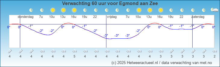 Korte termijn verwachting Egmond aan Zee