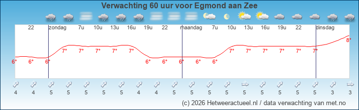 Korte termijn verwachting Egmond aan Zee