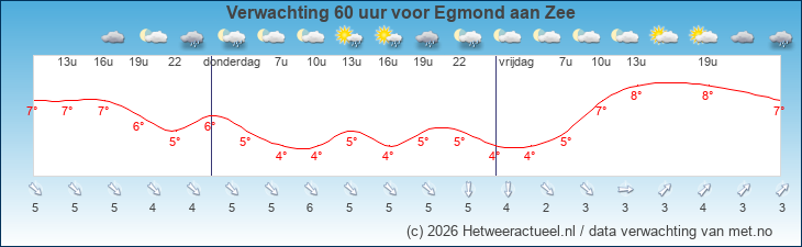 Korte termijn verwachting Egmond aan Zee