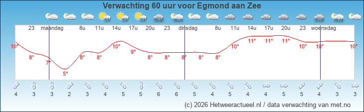 Korte termijn verwachting Egmond aan Zee