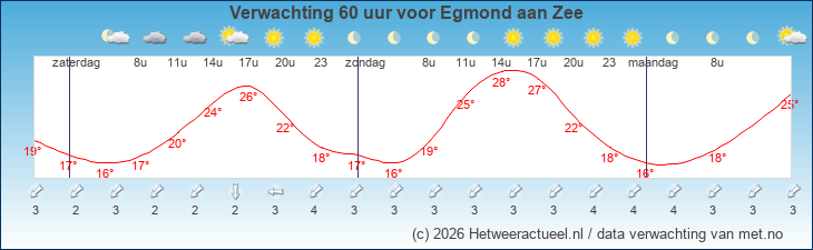 Korte termijn verwachting Egmond aan Zee